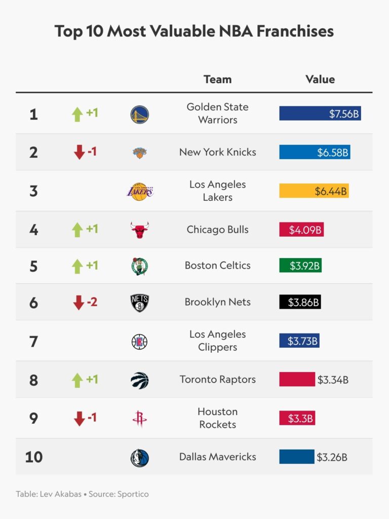 UNDERSTANDING THE VALUATION OF NBA'S FRANCHISE