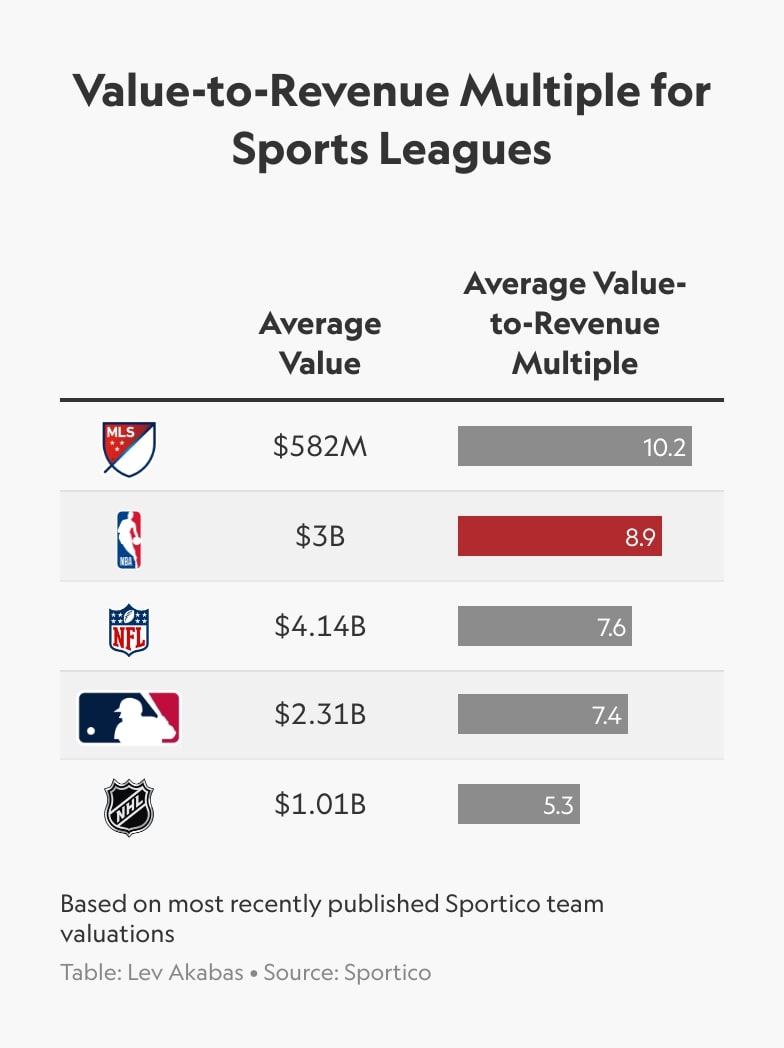 The View From The USA: What drives the price of an NBA franchise ...